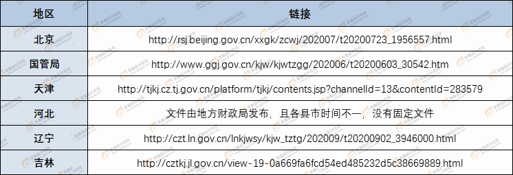 各省市高會評審公告鏈接