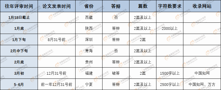 高會評審的論文要求