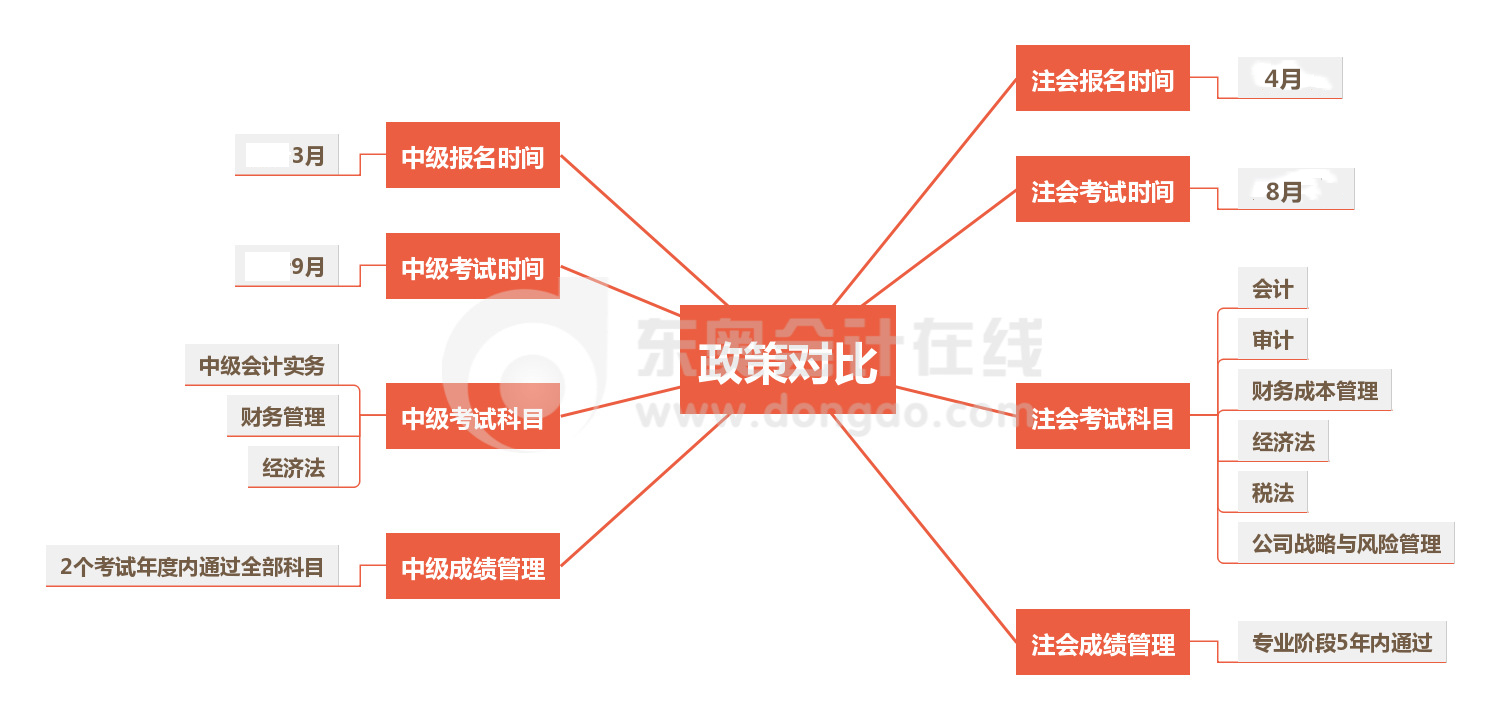 中級(jí)VS注會(huì)對(duì)比