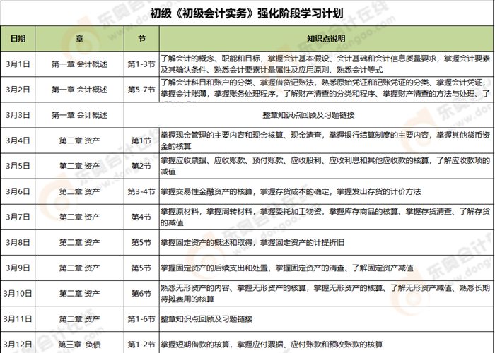 初級會計實務(wù)強化階段學習計劃