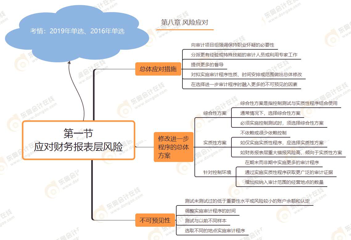 第一節(jié) 應(yīng)對財務(wù)報表層風(fēng)險