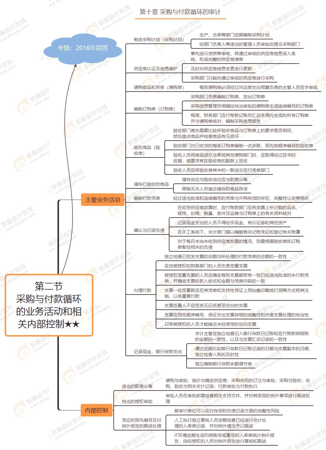 第二節(jié) 采購與付款循環(huán)的業(yè)務(wù)活動(dòng)和相關(guān)內(nèi)部控制★★