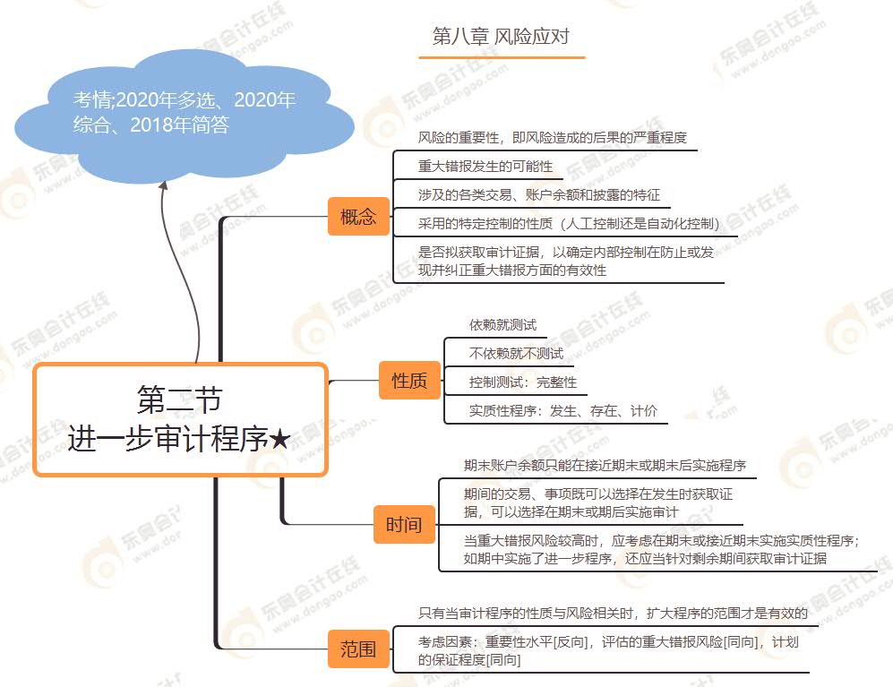 第二節(jié) 進(jìn)一步審計(jì)程序★