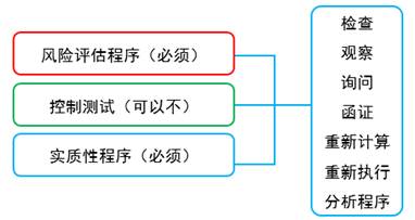 圖3-4 總體審計(jì)程序與具體審計(jì)程序