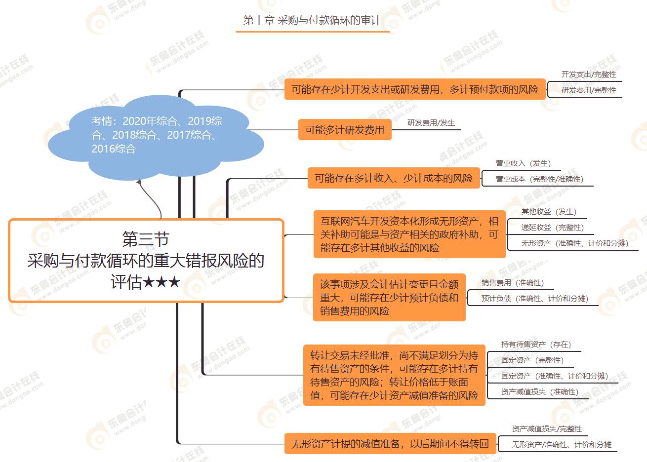 第三節(jié) 采購與付款循環(huán)的重大錯報風(fēng)險的評估★★★