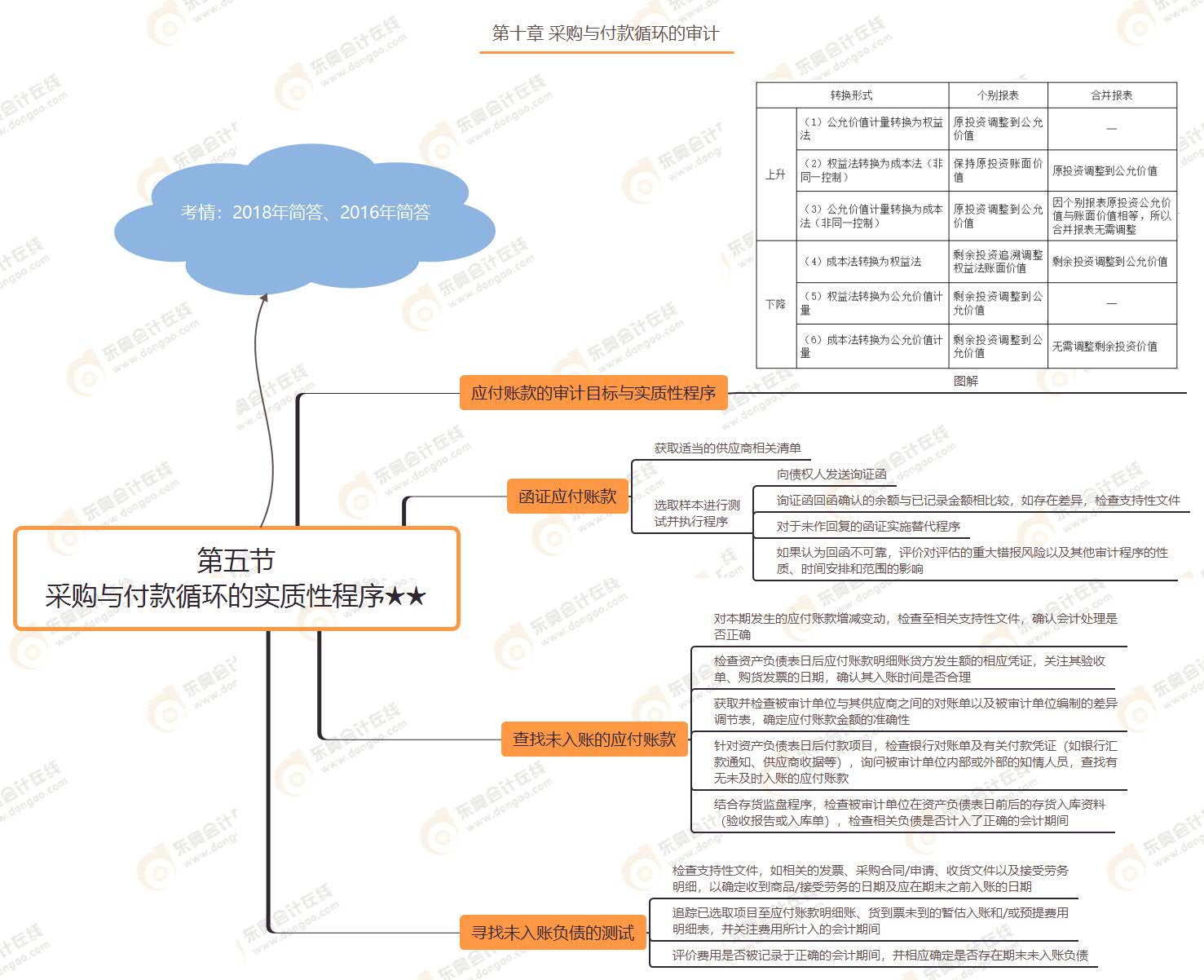 第五節(jié) 采購(gòu)與付款循環(huán)的實(shí)質(zhì)性程序★★