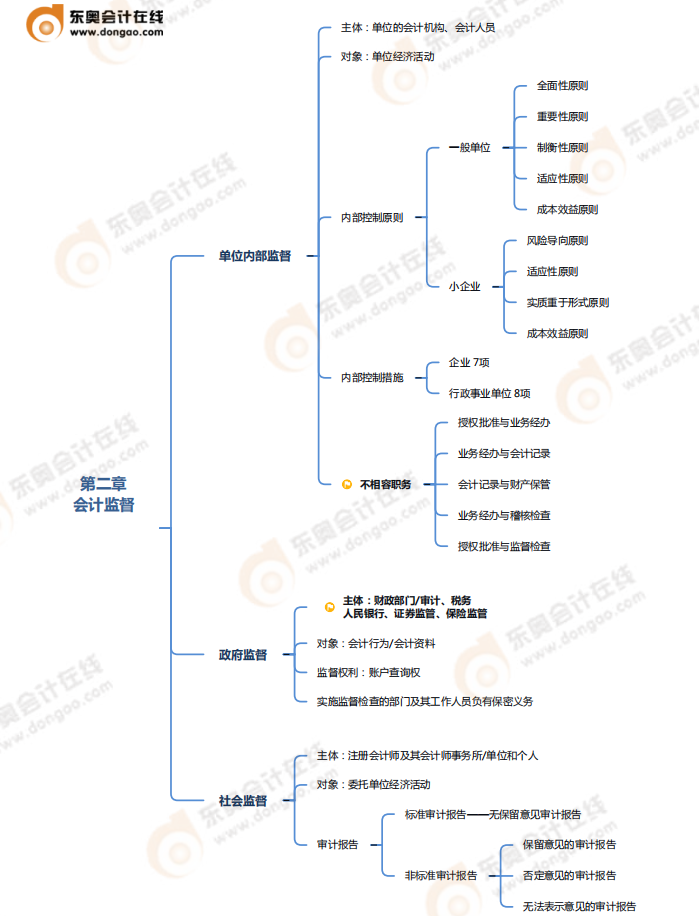 第二章會(huì)計(jì)法律制度-思維導(dǎo)圖