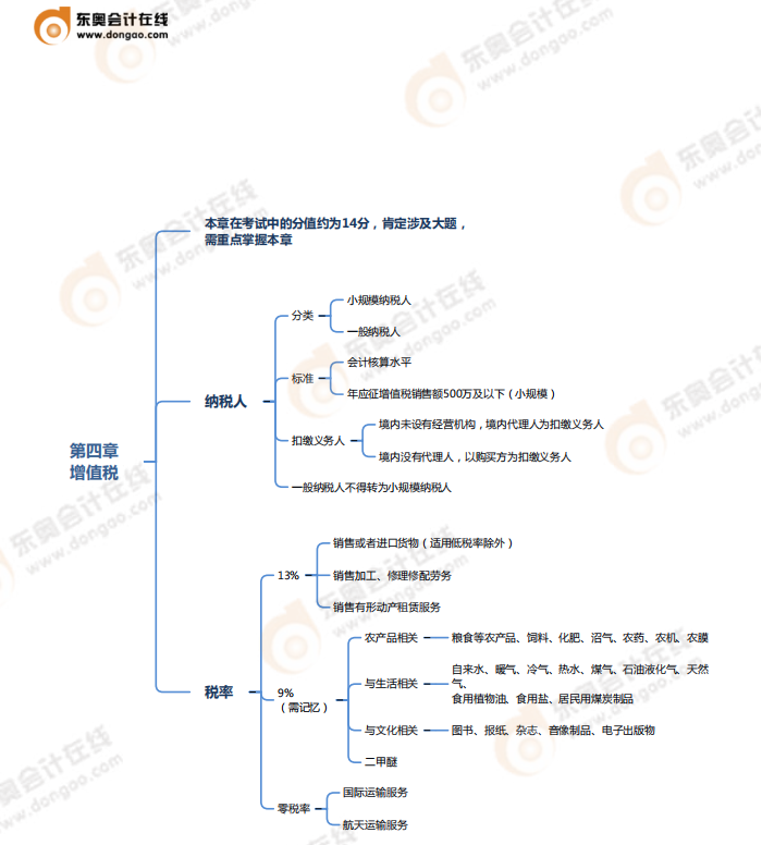 第四章增值稅、消費(fèi)稅法律制度-思維導(dǎo)圖