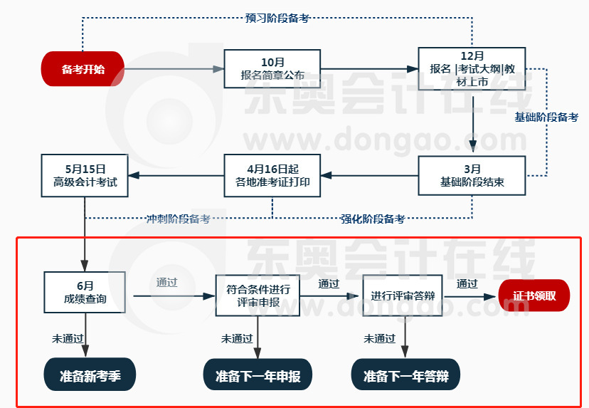 高會(huì)考評(píng)流程