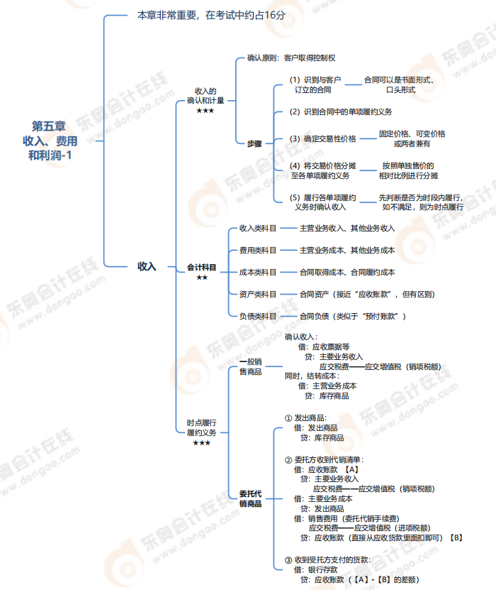 第五章收入、費(fèi)用和利潤(rùn)-思維導(dǎo)圖