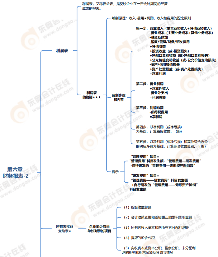 第六章財(cái)務(wù)報(bào)表-思維導(dǎo)圖