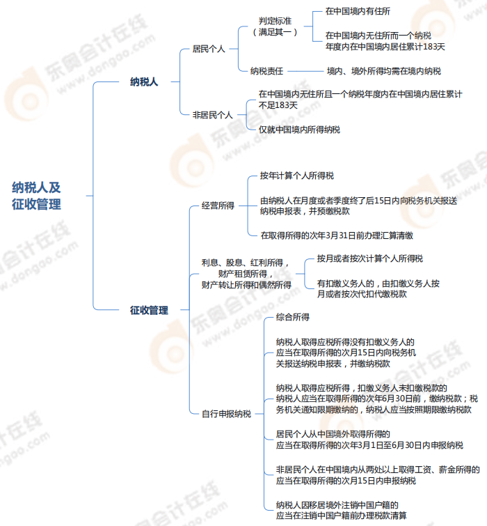 企業(yè)所得稅、個(gè)人所得稅法律制度