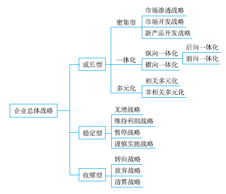 總體戰(zhàn)略的具體類型_2021年《高級會計實務(wù)》高頻考點