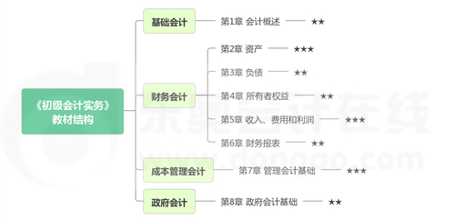 《初級會計實務(wù)》各章節(jié)近年重點分布