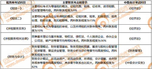 稅務(wù)師與中級