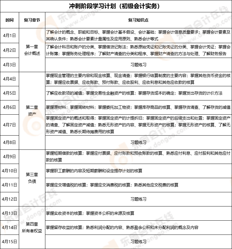 初級會計(jì)實(shí)務(wù)沖刺階段計(jì)劃