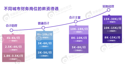 中級會計師薪資體現(xiàn)