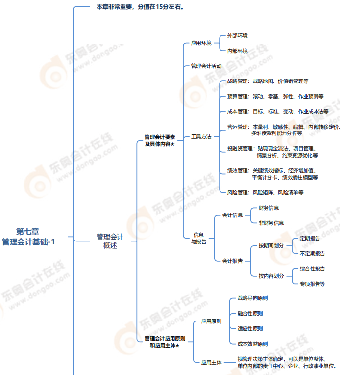 7-1第七章管理會計基礎(chǔ)-思第七章管理會計基礎(chǔ)-思維導(dǎo)圖維導(dǎo)圖