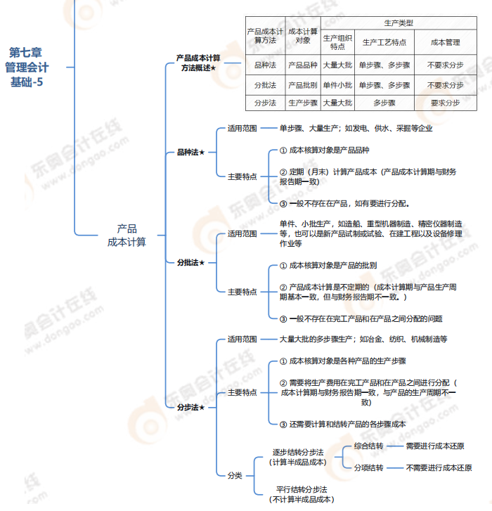 第七章管理會計基礎(chǔ)-思維導(dǎo)圖