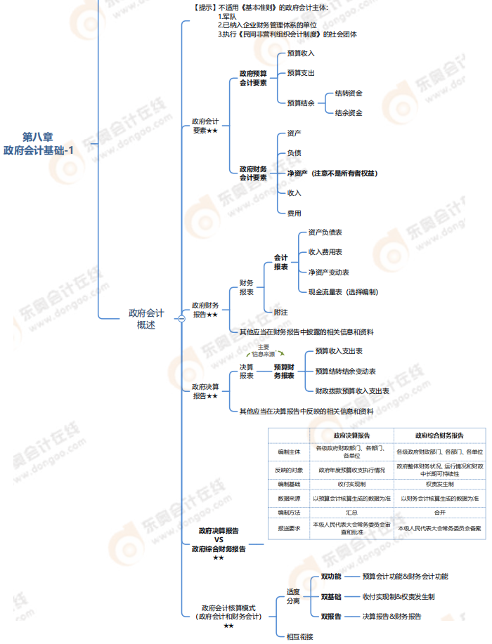 第八章政府會(huì)計(jì)基礎(chǔ)-思維導(dǎo)圖