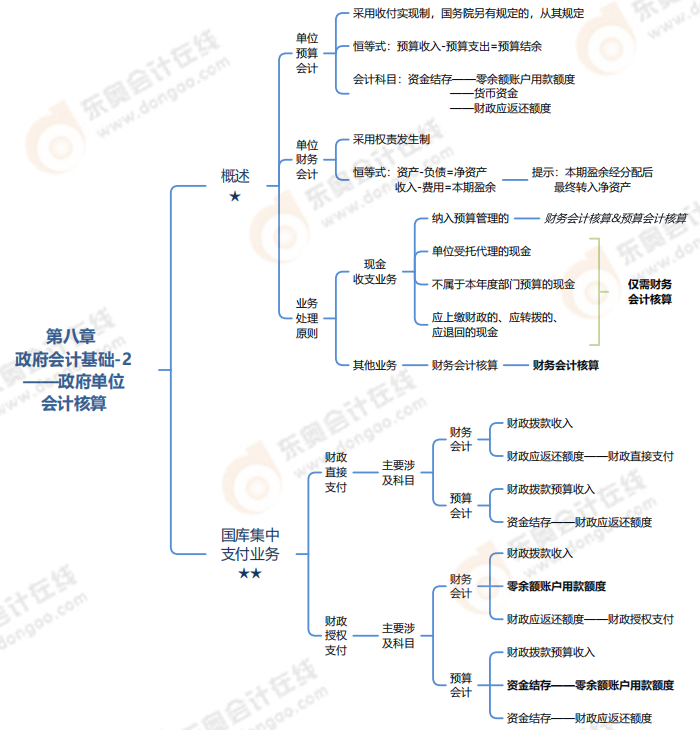 第八章政府會(huì)計(jì)基礎(chǔ)-思維導(dǎo)圖