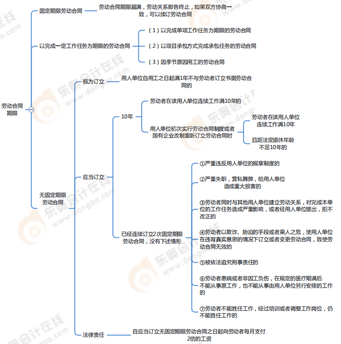 第八章勞動(dòng)合同與社會(huì)保險(xiǎn)法律制度-思維導(dǎo)圖