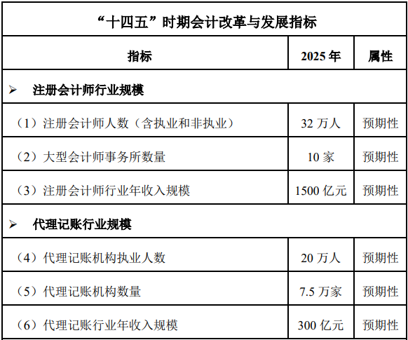 人才缺口大，發(fā)展前景好，政策利好高級(jí)會(huì)計(jì)師發(fā)展！