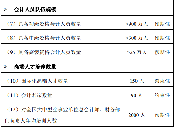 人才缺口大，發(fā)展前景好，政策利好高級(jí)會(huì)計(jì)師發(fā)展！