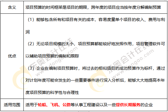 項目預(yù)算法