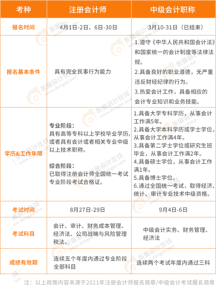 政策對比