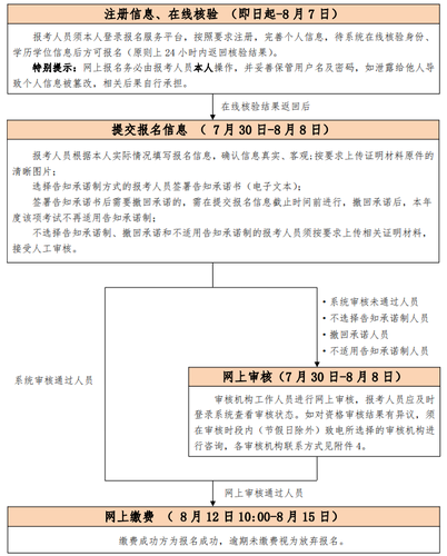 初、中級考試報名流程圖