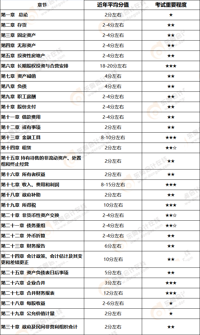 會計章節(jié)考情