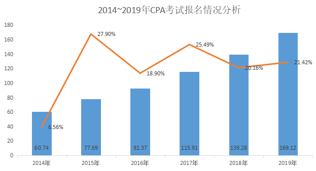 注冊會計師報名人數(shù)變化