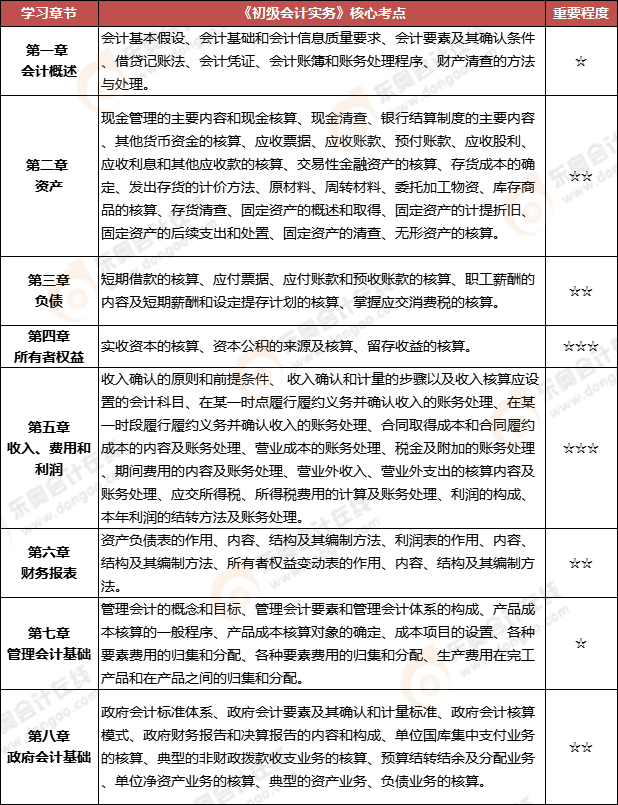 初級(jí)會(huì)計(jì)實(shí)務(wù)