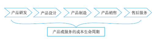目標(biāo)成本法 目標(biāo)成本法