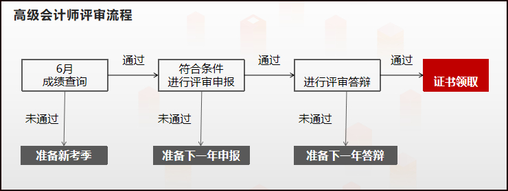 2021年高級(jí)會(huì)計(jì)師考試臨近，如何在備考同時(shí)提前準(zhǔn)備評(píng)審？