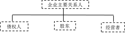 注會財管-主要關系人的利益要求與協(xié)調