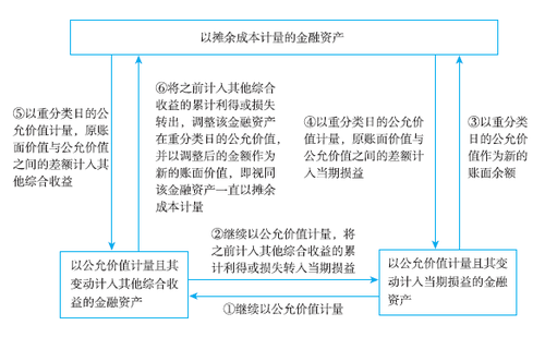 金融資產的分類與計量 金融資產的分類與計量