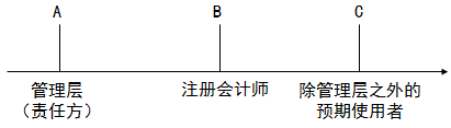 注會審計(jì)：認(rèn)定與再認(rèn)定