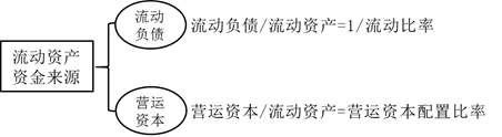 注會(huì)財(cái)管：短期償債能力比率