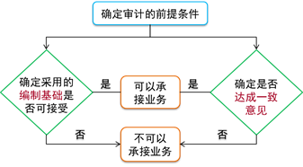 注會(huì)審計(jì)：確定審計(jì)的前提條件