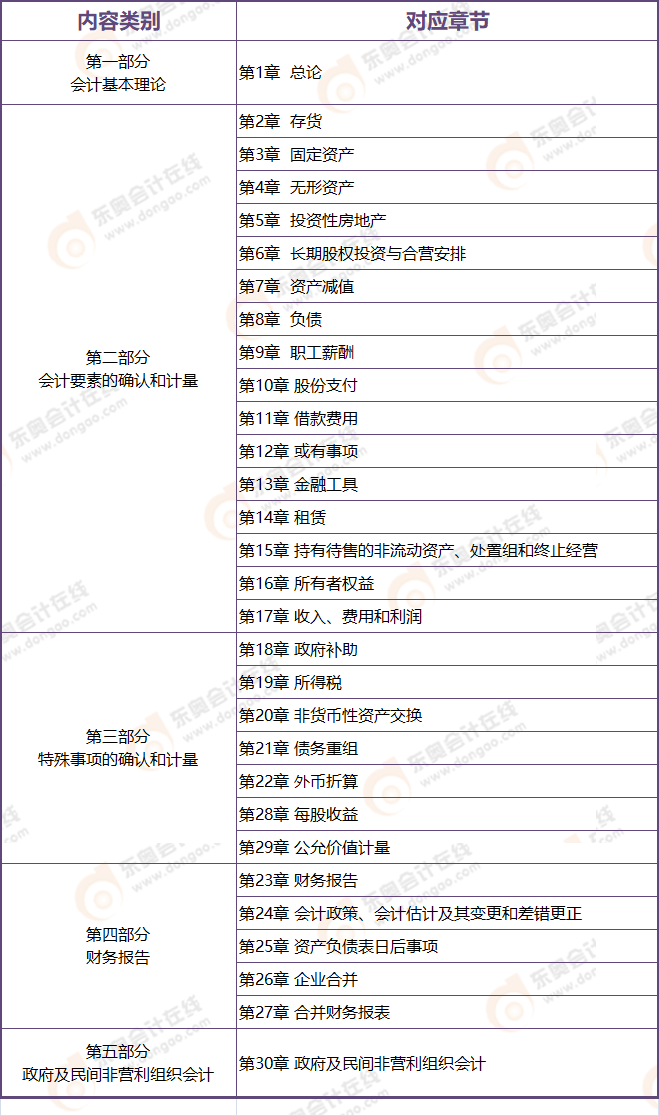 CPA會(huì)計(jì)章節(jié)架構(gòu)