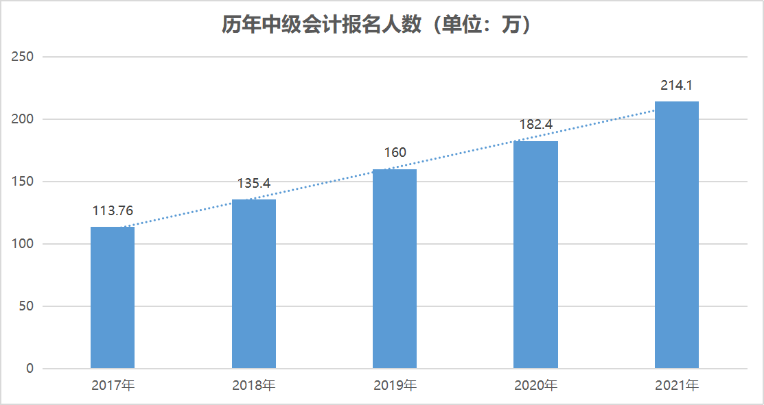 中級會計考試報名人數(shù)