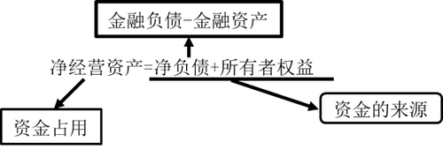 注會(huì)財(cái)管：財(cái)務(wù)預(yù)測(cè)的方法——銷售百分比法