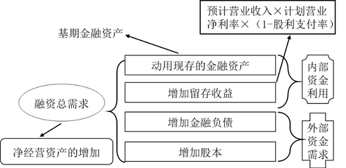 注會(huì)財(cái)管：財(cái)務(wù)預(yù)測(cè)的方法——銷售百分比法