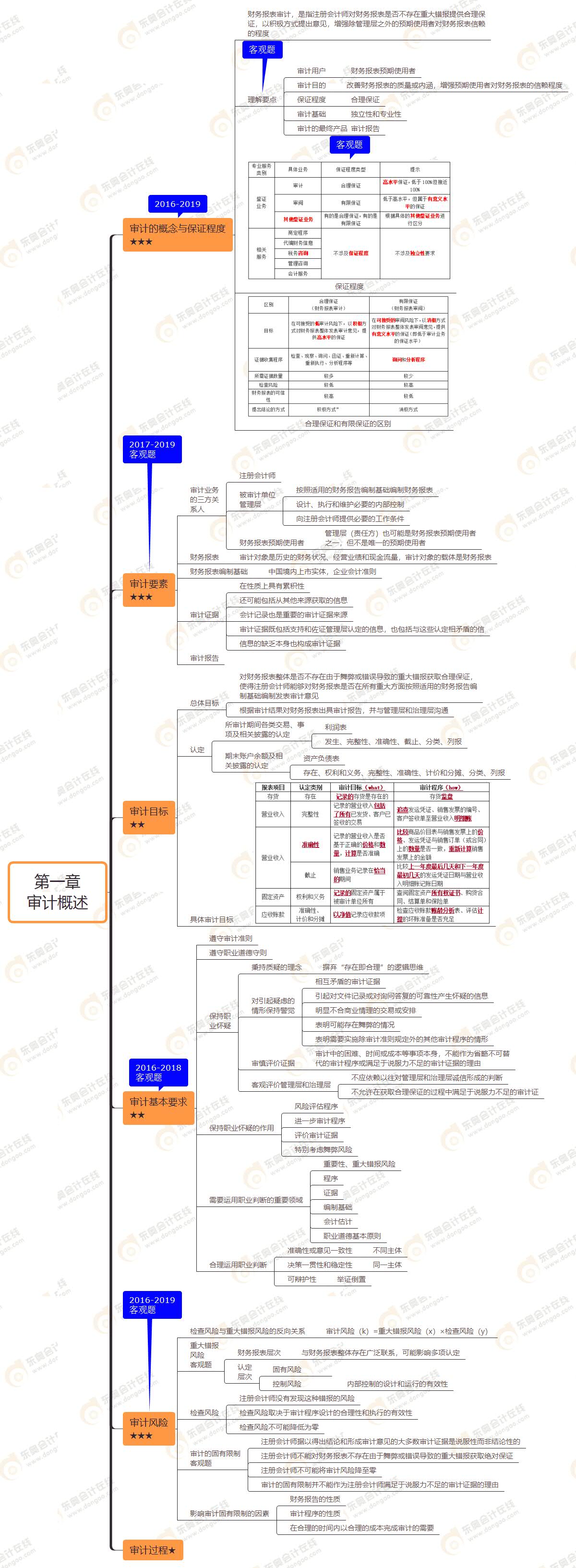 2021年注會《審計》第一章思維導圖-審計概述