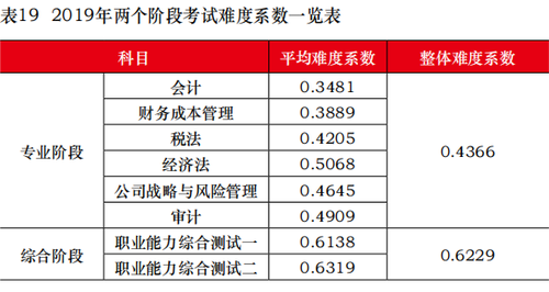 2019年兩個階段考試的難度系數(shù)