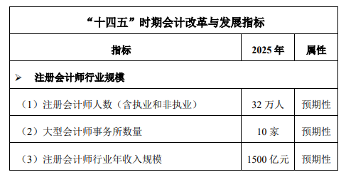 注冊會計師預計人數(shù)