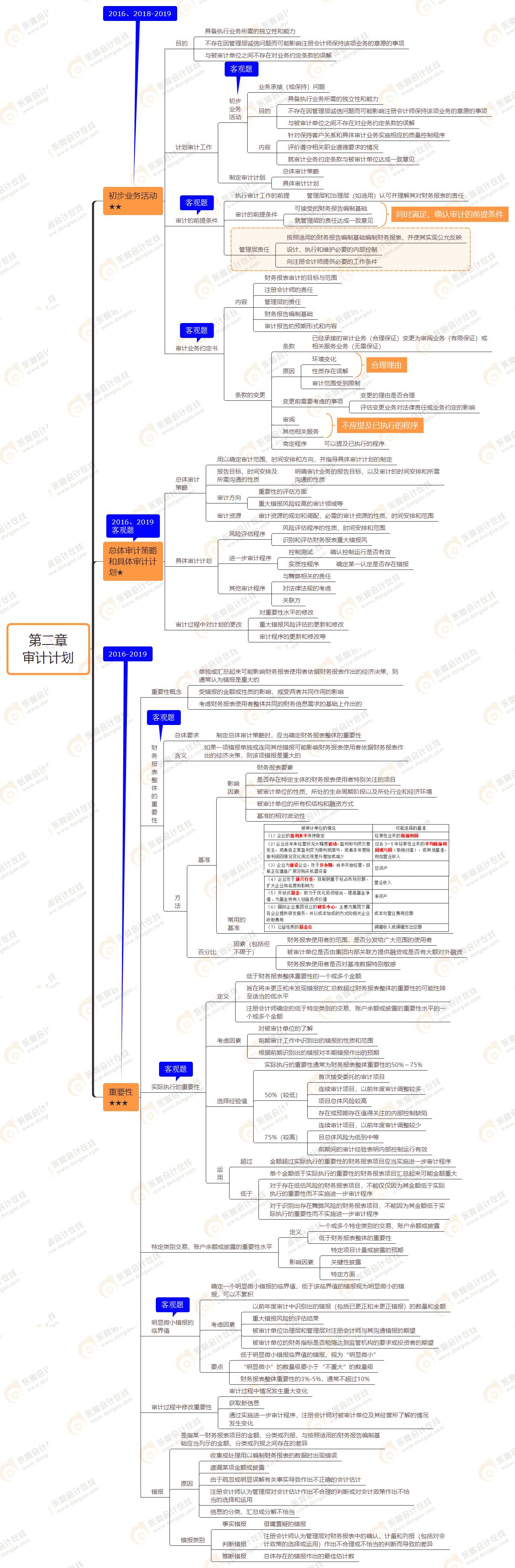 2021年注會《審計》第二章思維導(dǎo)圖