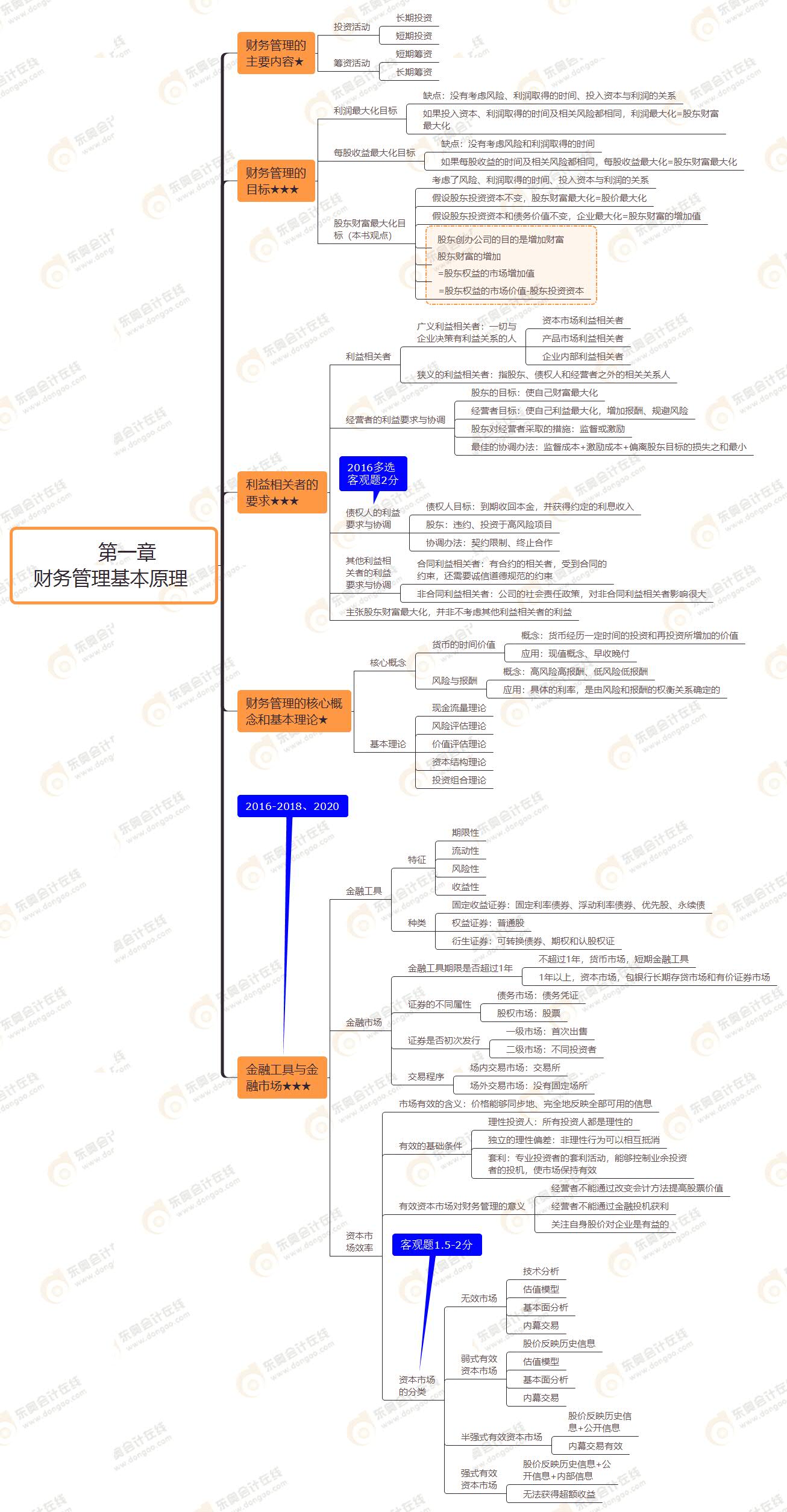 2021年注會(huì)《財(cái)務(wù)成本管理》第一章思維導(dǎo)圖